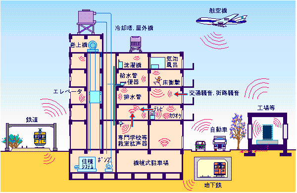 騒音・振動防止計画